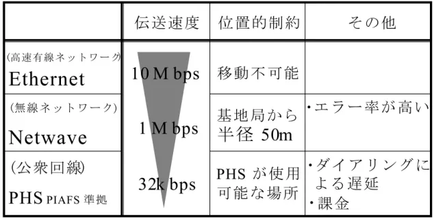 図 4.8: 通信メデ ィアの特性の違い