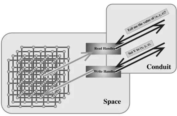 図 4.2: Space と Conduit