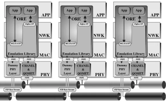 図 4.14: OpenRISC と IEEE802.15.4 のエミュレータを利用した JN-5139 エミュ レーション 4.2.3 ミドルウェアエミュレータ IEEE802.15.4 エミュレータ このエミュレータは， Zigbee [16] が下位レイヤとして利用する IEEE802.15.4 にアクセスするためのライブラリをエミュレートする． このエミュレータを利用することで IEEE802.15.4 の通信をエミュレートするこ とが可能となる．また，図 4.14 に示すように OpenRISC 