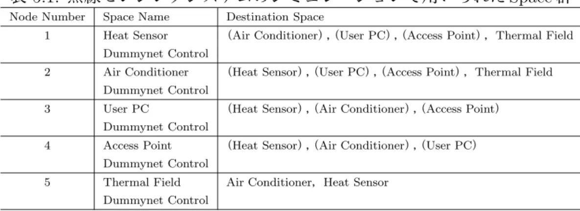 表 5.1: 無線センシングシステムのシミュレーションで用いられた Space 群