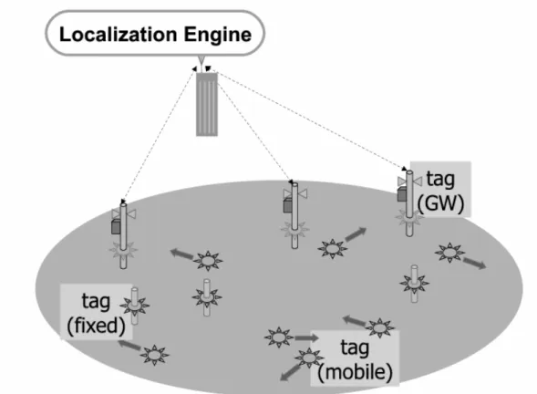 図 5.4: 歩行者位置推定システムの概要 マスクというパラメータに設定される一定の期間の間に情報を受信したタグを表 すビットマップを用いて情報の蓄積を行っている．これにより，その期間におけ る情報は一定量となる．この仮想時間マスクは短いほど情報の精度は高くなるが， その分メモリの消費が大きくなる．現在のタグの仕様ではこの期間の 16 回分の情 報を蓄積することが可能となっている．メモリが一杯になる以前にゲートウェイ タグにアップロードを行えなかった場合には，古い情報から消去され，新たな情報 へと置き換えら