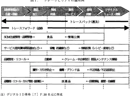 図 1  .   トレーサビリティの 適用例  トレースバ 、  ソク (  遡及 )                                            を る テ定       リ 相し 仕す   特応 のオ キ人  且ま 成体に 作合 化     場     効果    第                       での  ( ケース、 パレットのバーコード  読取り作業  省略による )  人件費削減、 米小売業界に  特有なシ ュリンケージ  ( 破損、 盗難に加え関係者の  