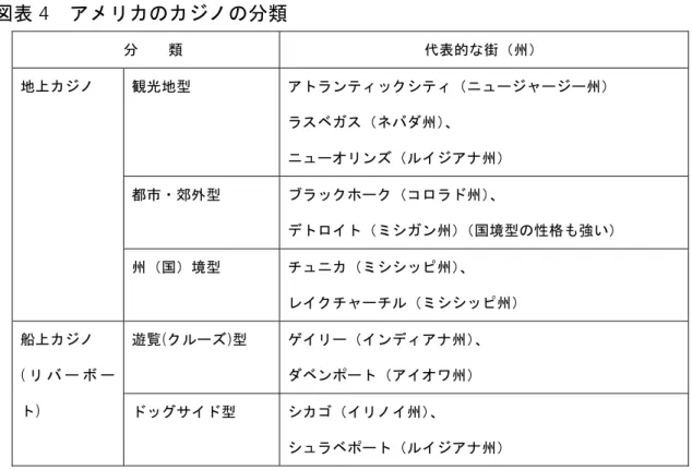 図表 4  アメリカのカジノの分類    分    類  代表的な街（州）  観光地型  アトランティックシティ（ニュージャージー州）  ラスベガス（ネバダ州）、  ニューオリンズ（ルイジアナ州）  都市・郊外型  ブラックホーク（コロラド州）、  デトロイト（ミシガン州）（国境型の性格も強い） 地上カジノ  州（国）境型  チュニカ（ミシシッピ州）、  レイクチャーチル（ミシシッピ州）  遊覧(クルーズ)型  ゲイリー（インディアナ州）、  ダベンポート（アイオワ州） 船上カジノ ( リ バ ー ボ ー 