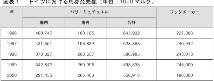 図表 11  ドイツにおける馬券発売額（単位：1000 マルク）  パリ・ミュチュエル 年  場内  場外  合計  ブックメーカー  1996  460,747  180,185  645,932  227,388  1997  431,551  196,832  628,383  240,042  1998  378,327  208,657  586,985  243,018  1999  342,842  250,996  593,838  245,000  2000  291,435  265,4
