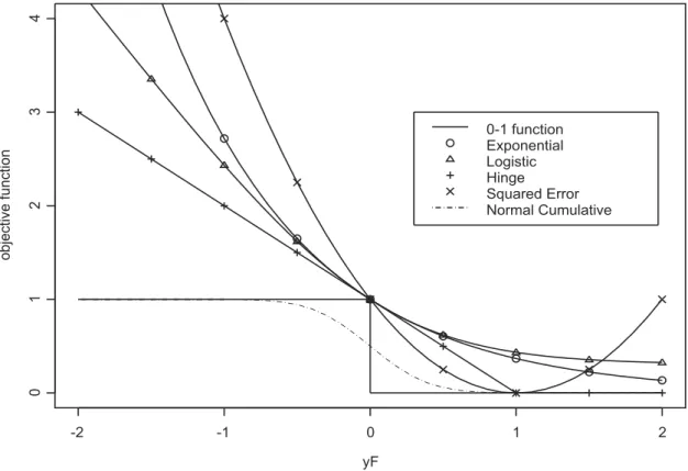 Figure 2.1: Plots of the 0-1 objective function and its various surrogates. The curve labeled “Exponential” is the exponential loss, exp(−yF ); “Logistic” is the negative scaled binomial log-likelihood, log(1 + exp(−2yF )) + 1 − log(2); “Hinge” is the piec
