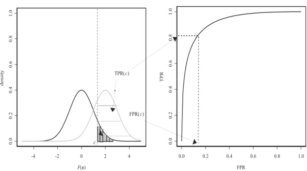 Figure 3.1: The left panel illustrates the definition of FPR and TPR with two probability density functions of F (x) for class 0 (black) and 1 (gray), and a threshold c