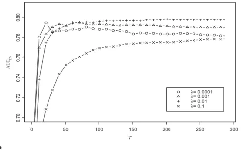 Figure 3.2: Results of AUC CV corresponding to diﬀerent values of λ, as a function of the