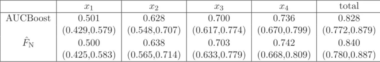 Table 3.1: The mean score AUCs and the AUCs with 95 percent confidence bands in parentheses x 1 x 2 x 3 x 4 total AUCBoost 0.501 0.628 0.700 0.736 0.828 (0.429,0.579) (0.548,0.707) (0.617,0.774) (0.670,0.799) (0.772,0.879) ˆ F N 0.500 0.638 0.703 0.742 0.8