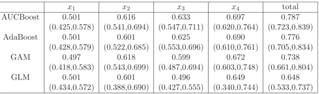 Table 3.2: The mean score AUCs and the AUCs with 95 percent confidence bands in parentheses x 1 x 2 x 3 x 4 total AUCBoost 0.501 0.616 0.633 0.697 0.787 (0.425,0.578) (0.541,0.694) (0.547,0.711) (0.620,0.764) (0.723,0.839) AdaBoost 0.501 0.601 0.625 0.690 