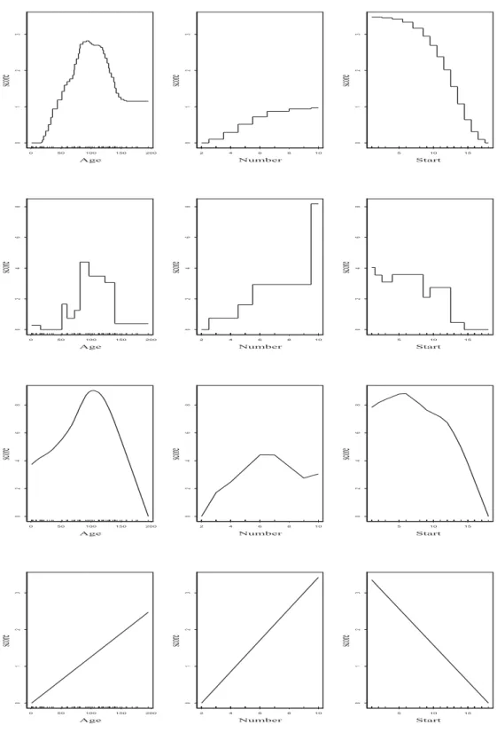 Figure 3.5: Score plots for AUCBoost, AdaBoost, GAM and GLM from top to bottom. The minimum values of each score plot are set to 0 for better view.
