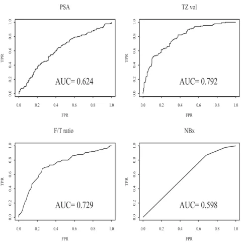 Figure 4.3: The AUC of PSA, F/T ratio, TZ volume and number of biopsy