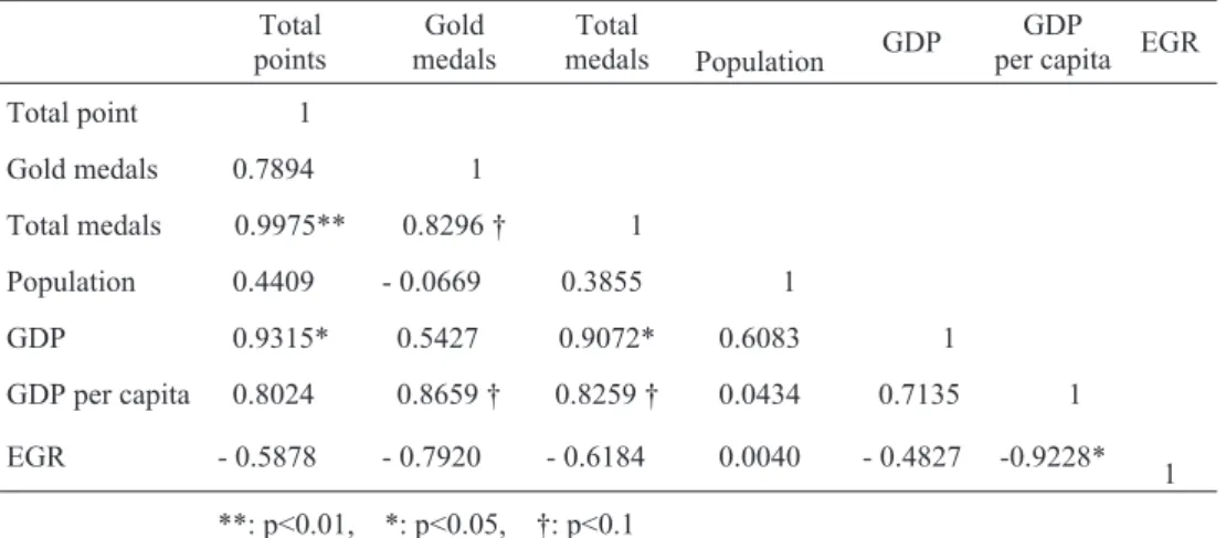 Table 11    Correlation matrix among the variables of total points, number of gold medals, population, GDP,  GDP per capita and economical growth rate(EGR) 