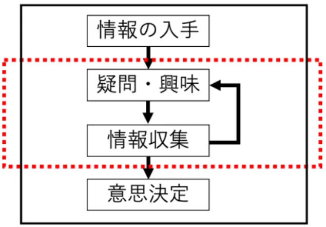 図 3.1: ユーザの意思決定のプロセス 3.3 提案：ユーザによる情報理解の支援のための意見抽 出システム 本節では、本研究で提案するシステムの概要を述べる。提案システムの目的は、 図 3.1 における疑問・興味の発生、情報収集の支援である。図 3.2 のようなシステ ムを構築することで、 Twitter 上で展開されている議論の中で投稿されている様々 な意見をユーザに提供する事で、ユーザに多面的な視点を持たせる効果が期待で きる。自身の意見との相違により疑問を持つ事や意見のカテゴリ化による、情報 収集の