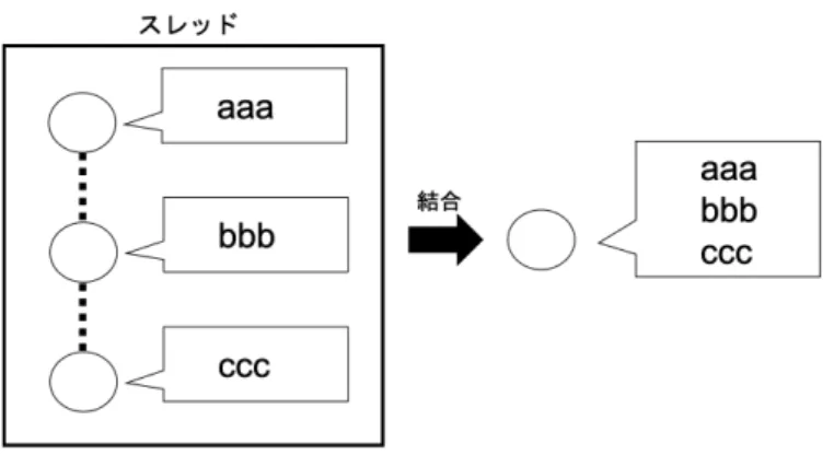 図 3.4: 手法 2 ：スレッド連接法 手法 4 ：文節分解法 文節分解法では、各ツイートの文章を規則に従って、いくつかの文章に分解し 類似度の計算を行った。これにより、手法 1 ・ 2 ・ 3 では頻出頻度の低い名詞はその 文章固有の特徴として計算されてしまい、他の文章と類似している部分が薄れて しまう。文章を分解し類似度を計算する事で、各文章の類似した部分を抽出する 事ができると考えた。