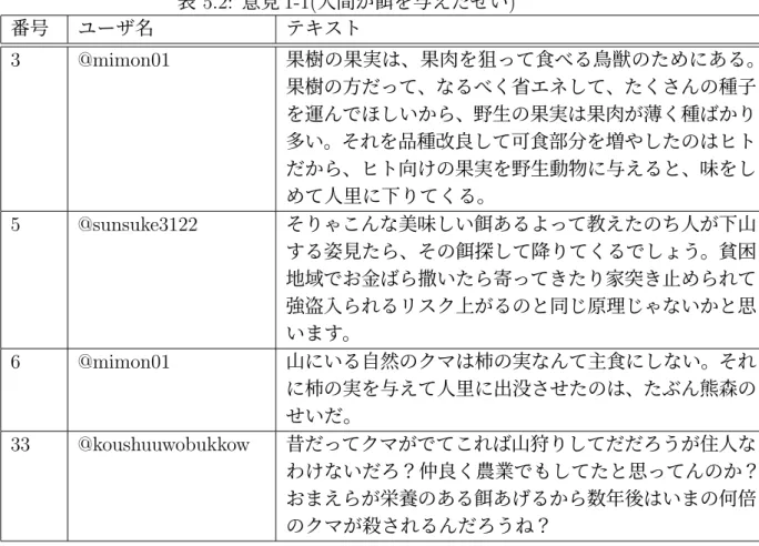 表 5.2: 意見 1-1( 人間が餌を与えたせい ) 番号 ユーザ名 テキスト 3 @mimon01 果樹の果実は、果肉を狙って食べる鳥獣のためにある。 果樹の方だって、なるべく省エネして、たくさんの種子 を運んでほしいから、野生の果実は果肉が薄く種ばかり 多い。それを品種改良して可食部分を増やしたのはヒト だから、ヒト向けの果実を野生動物に与えると、味をし めて人里に下りてくる。 5 @sunsuke3122 そりゃこんな美味しい餌あるよって教えたのち人が下山 する姿見たら、その餌探して降りてくるでしょ