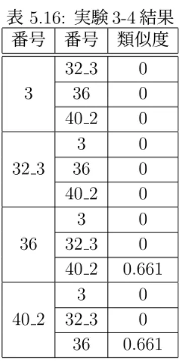 表 5.16: 実験 3-4 結果 番号 番号 類似度 32 3 0 3 36 0 40 2 0 3 0 32 3 36 0 40 2 0 3 0 36 32 3 0 40 2 0.661 3 0 40 2 32 3 0 36 0.661 5.3 評価 本節では、提案手法に対する評価を行う。提案手法の目的である同じカテゴリ に属している文章同士の類似度の増加について手法 1 の単純類似度法を基準とし、 提案したその他の手法と比較して評価する。 手法 2 ：スレッド連接法 実験 1 ・実験 3 では類似度が増