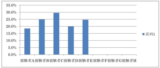 図 5.1  自動選曲アルゴリズムの信頼性    実験に使用した楽曲データに付与されているタグ情報について．タグ情報の 未付与率を表 5.1 に示す．被験者 F については，総楽曲数が極端に尐ない事を 考慮する必要がある，被験者 C は各項目において未付与率が高く，全項目のタ グ情報が全く付与されていない楽曲数が，総楽曲数の 2 割に近い．発売年項目 の未付与率は平均 51.6%と非常に高く，その他の項目についても 1 割から 3 割近 く尐し高めである．タグ情報の付与があまり行われていないにも拘らず，被験