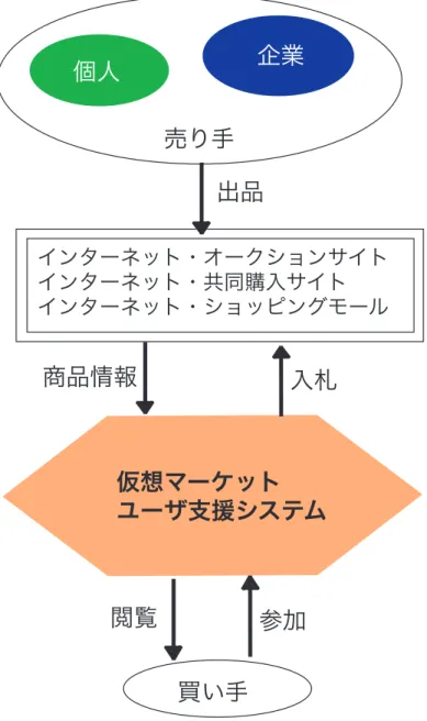 図 2.1: 本研究における支援システムの位置づけ
