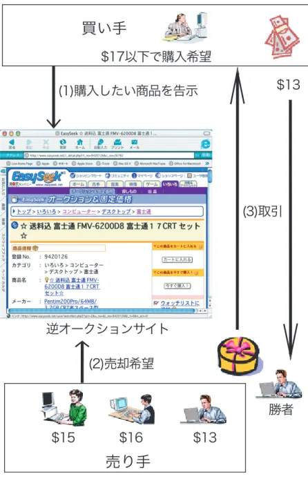 図 3.1: 逆オークション