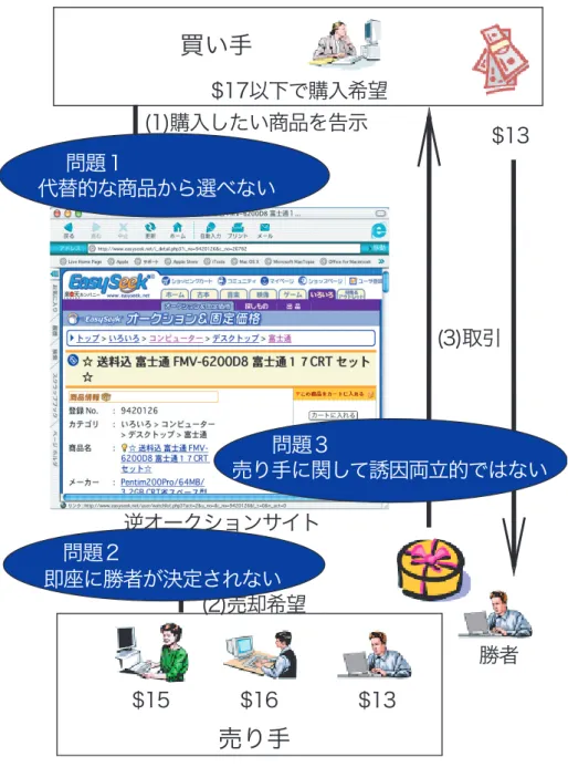 図 3.2: 逆オークションの問題点