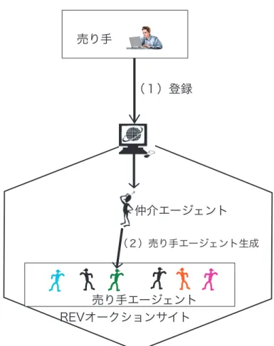 図 3.4: 売り手の登録
