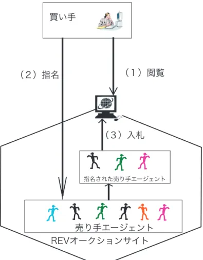 図 3.5: REV オークションにおける指名と入札