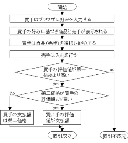 図 3.6: フローチャート