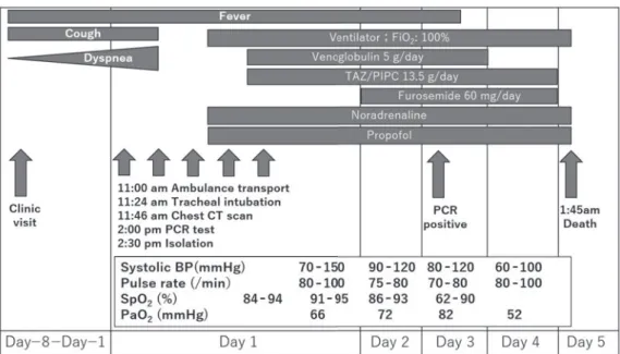 Fig. 1 Clinical course Fig. 2 Chest X-ray 吸音から心不全，肺炎あるいは両者の合併と考えた． 酸素化が著しく不良であることから，気管内挿管を救 急外来で直ちに行った．挿管時，ピンク状泡沫痰認め ず，心不全による急性肺水腫は呼吸不全の主たる原因 ではないと推測した．喀痰は少量で，膿性痰は認めな かったことから細菌性肺炎ではなく，ウイルス性肺炎 が疑われ，この時点で COVID-19 感染を念頭に置い た対応を開始した．挿管を含めた一連の初期治療後， 胸部 X 線検査，C