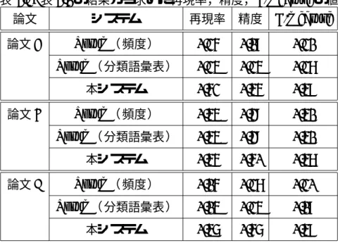 表 3.2: 表 3.1 の結果から求めた再現率，精度，F-measure の値 論文 システム 再現率 精度 F-measure 論文 A Posum （ 頻度） 0.25 0.18 0.21 Posum （ 分類語彙表） 0.24 0.24 0.27 本システム 0.52 0.45 0.48 論文 B Posum （ 頻度） 0.44 0.39 0.41 Posum （ 分類語彙表） 0.44 0.39 0.41 本システム 0.45 0.50 0.47 論文 C Posum （ 頻度） 0.15 0.
