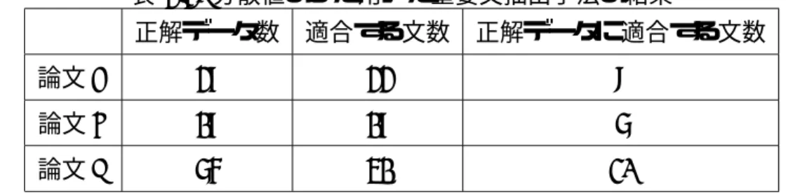 表 3.3: 分散値のみを用いた重要文抽出手法の結果 正解データ数 適合する文数 正解データに適合する文数 論文 A 38 33 9 論文 B 18 18 6 論文 C 65 41 20 表 3.4: 表 3.3 から求めた再現率，精度，F-measure の値 再現率 精度 F-measure 論文 A 0.24 0.27 0.25 論文 B 0.33 0.33 0.33 論文 C 0.31 0.49 0.38 える． 次に，分散値を用いた手法が抽出した箇所の考察をおこなう．簡易要約器 Posum の頻 