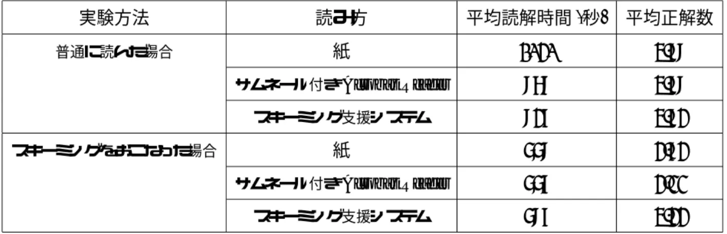 表 3.6: 普通に読んだ場合とスキーミングをおこなった場合の平均読解時間と平均正解数 実験方法 読み方 平均読解時間 (秒) 平均正解数 普通に読んだ場合 紙 1030 4.89 サムネール付き Acrobat Reader 979 4.89 スキーミング支援システム 938 4.83 スキーミングをおこなった場合 紙 669 3.83 サムネール付き Acrobat Reader 668 3.22 スキーミング支援システム 698 4.33 表 3.7: スキーミングをおこなった場合における効率的読解度