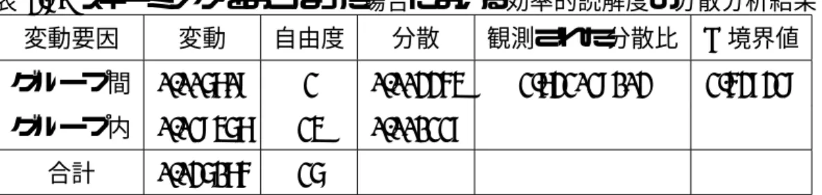 表 3.7 の効率的読解度では，普通に読んだ場合においてスキーミング支援システムが最 も効率がよかった方法であったが，表 3.8 に示す分散分析結果において平均値に有意差が なかった．一方，スキーミングをおこなった場合における表 3.9 に示す分散分析結果にお いては平均値に 10 ％の有意差があり，最も効率がよかった方法はスキーミング支援シス テムであり，最も効率が悪かった方法はサムネール付き Acrobat Reader であった．また， システムの履歴から被験者 18 人中 18 人がボタンより目次型