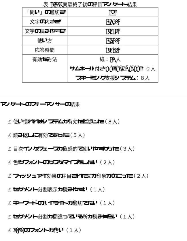 表 3.10: 実験終了後の評価アンケート結果 「問い」の適切さ 4/5 文字の大きさ 4.06/5 文字の読みやすさ 3.47/5 使い方 4.65/5 応答時間 3.94/5 有効な方法 紙：10 人   サムネール付き Acrobat Reader：０人 スキーミング支援システム：８人 アンケートのフリーアンサーの結果 • 使い慣れればシステムが有効だと感じた（ ８人） • 読み返しに有効であった（５人） • 目次インタフェースが直感的で使いやすかった（ ３人） • 色やフォントのカスタマイズをしたい