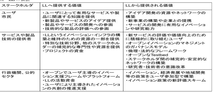図  LL の価値 ステークホルダ LL へ提供する価値 LL から提供される価値 ユーザ 市民 ・ユーザにとって有用なサービスや製品に関連する知識を提供 ・新製品やサービスのアイデア提供 ・製品やサービスの開発への参画 ・技術的な製品の評価への参画 ・アイデア開発の資源やネットワークの構築・新事業の構築や企業との提携・サービスの開発に有用なイノベーションや研究能力 サービスや製品 技術の提供者 ・ LL というイノベーション・インフラの構築と維持のための資源の一部を提供 ・特別な技術分野、他のステークホル