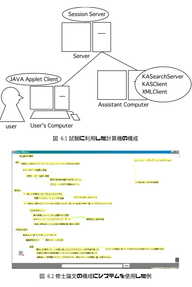 図  6.1 試験に利用した計算機の構成