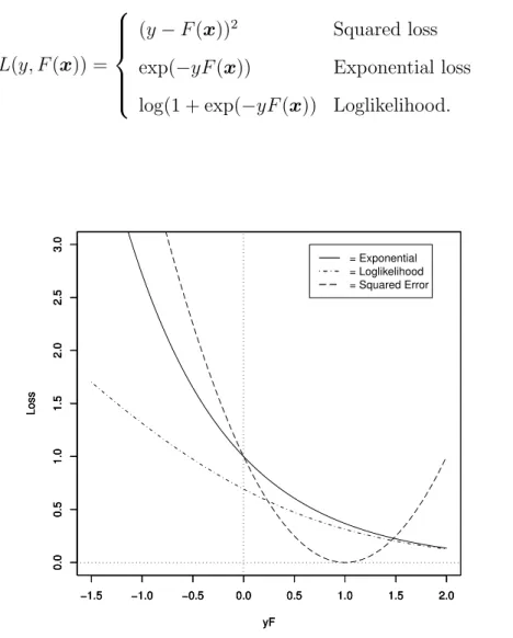 Figure 1: Loss functions. The x-axis is yf and y-axis is loss. Exponential loss, log-likelihood loss and squared loss are drawn.