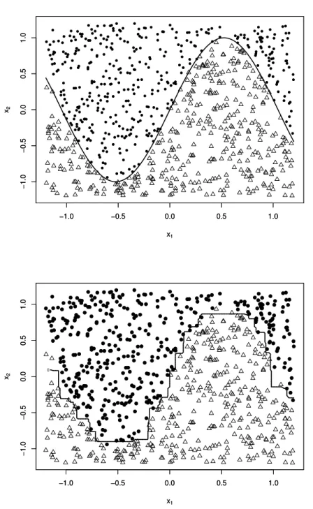 Figure 2: Typical example: Circles and triangles denote data points with class labels +1 and −1
