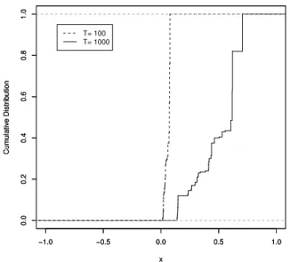 Figure 5: The cumulative distribution of margins of the training data after 100 and 1000 times iterations, indicated by dashed line and solid line respectively.