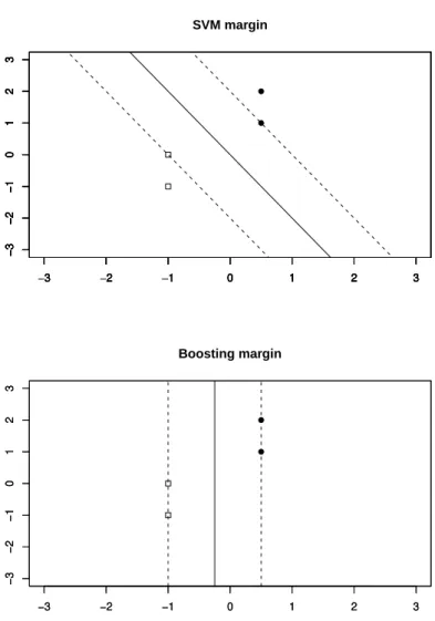Figure 6: A simple example of two data points in each class. The upper panel shows the SVM margin and the lower panel shows the Boosting margin