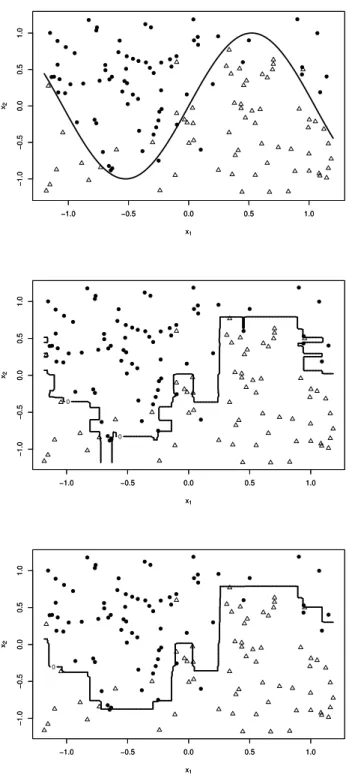 Figure 7: Typical example: Circles and triangles denote data points with class labels +1 and −1