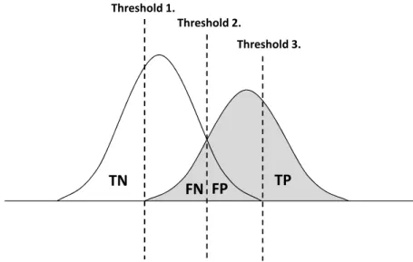 Figure 8: Example of false positive and false negative. Gray distribution presents +1 class distribution and white distribution presents −1 class distribution