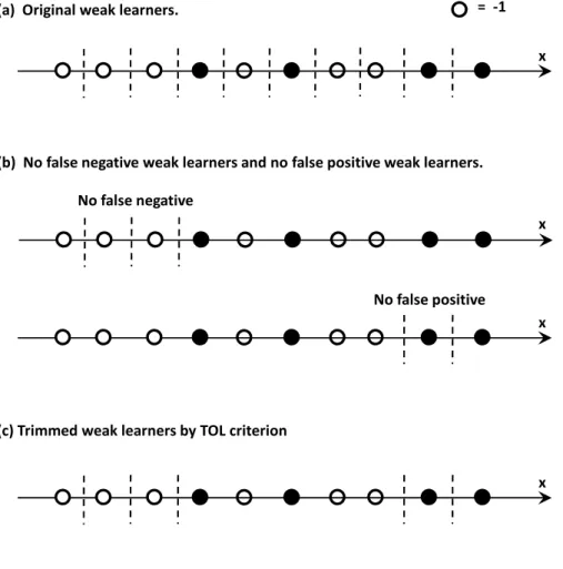 Figure 9: Example of TOL criterion using one dimensional simple data points. Black circles and white circles have class label +1 and −1 respectively