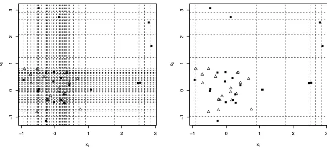 Figure 10 shows an example of weak learners with two dimensional synthesized data. The left panel shows the weak learner candidates for ordinary Boosting and the right panel is for Sparse Learner Boosting