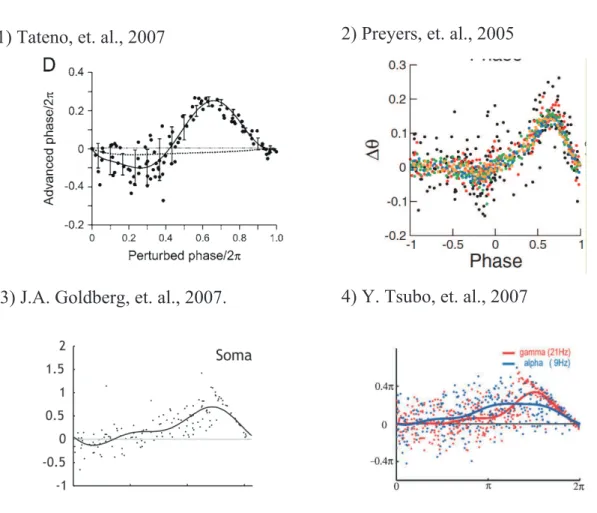 Figure 1.8: Experimental data (black or colored points) and estimated PRCs (black or colored curves).