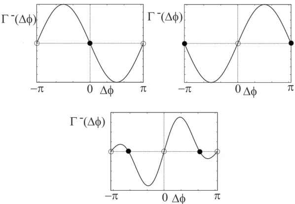 Figure 2.2: Equilibrium points and their stabilities. The solid curve indicate the functions Γ −