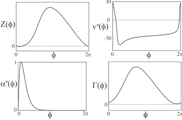 Figure 2.4: The voltage component Z(φ) of the PRC of Morris-Lecar equations is shown as the