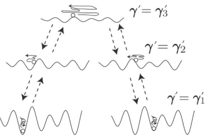 Figure 4.1: Schematic view of replica exchange Monte Carlo. For each value γ ′ k of γ