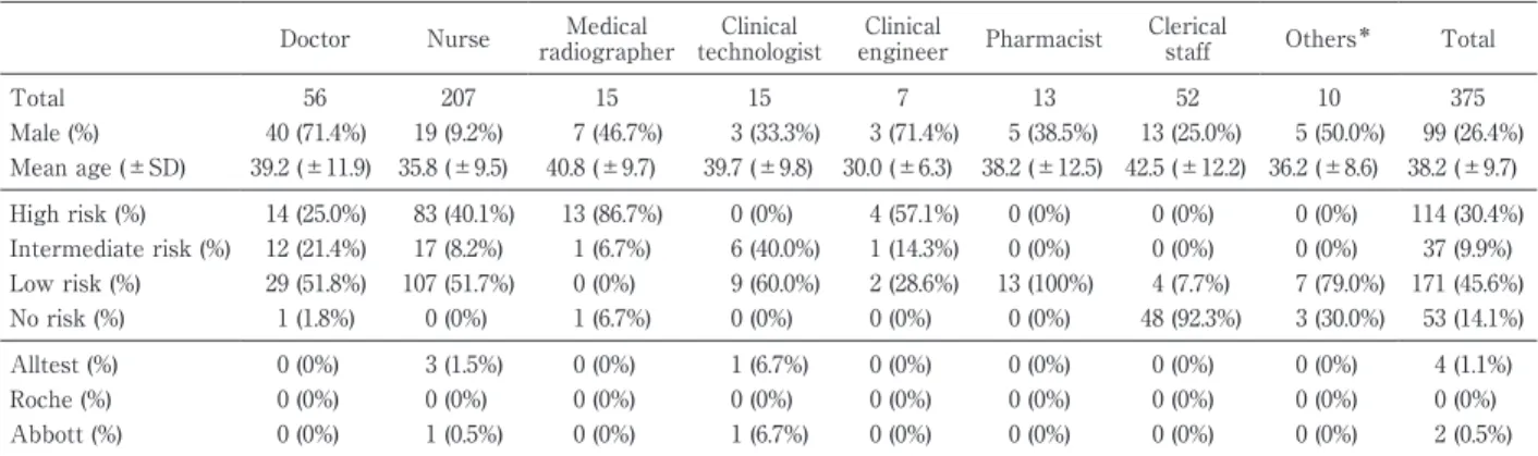 Table 2 Baseline  clinical  characteristics,  risk  and  antibody-positive  rates  by  the  three  tests  of  the  analyzed  staff  members.