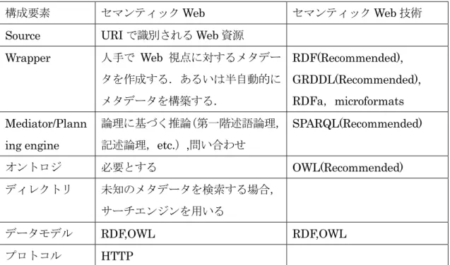 表 2.1 情報統合の観点からみたセマンティック Web  ( 浦本 [43] ， p712 の表 1 を改変転載 ) 