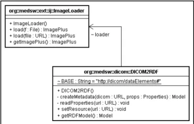 図 3.15 DICOM2RDF クラス図